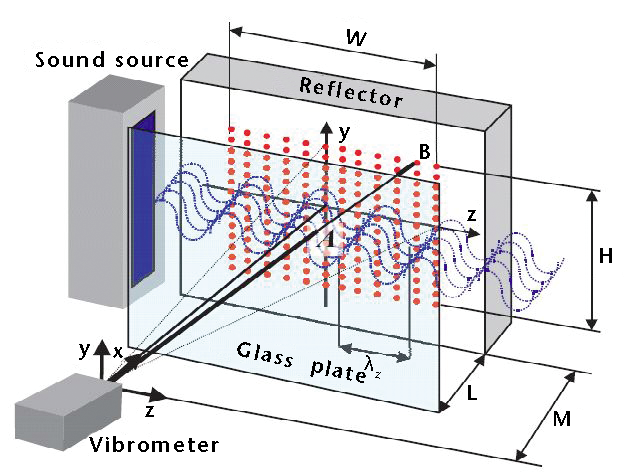 聲場可視化測量